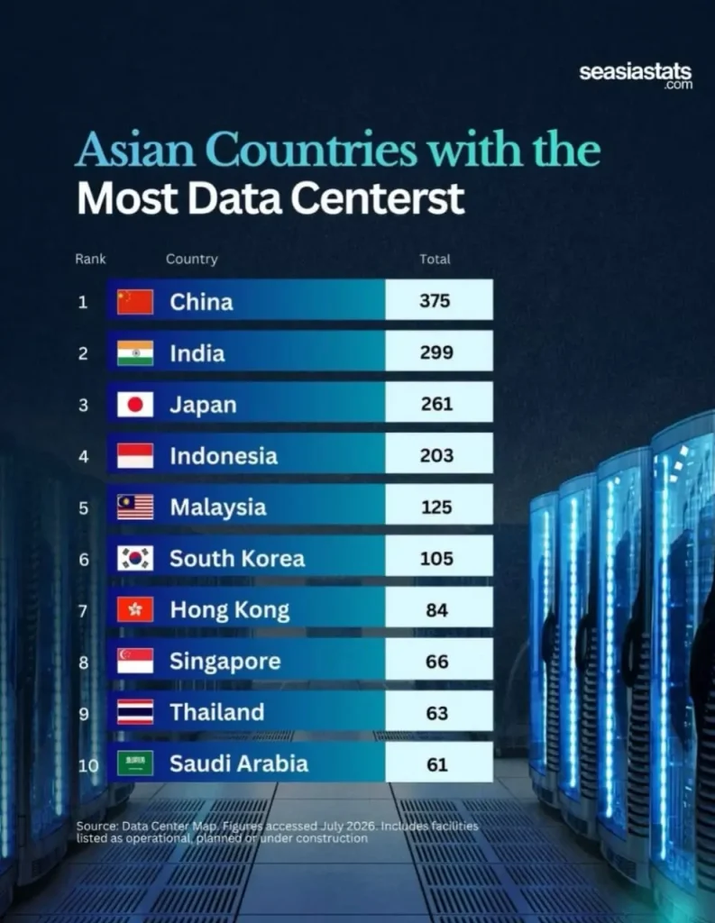 Asia data-centre hubs across Indonesia, Singapore, India, Japan, South Korea, Hong Kong, Saudi Arabia and Malaysia